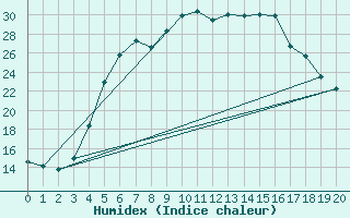 Courbe de l'humidex pour Leivonmaki Savenaho