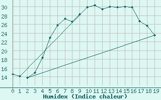 Courbe de l'humidex pour Leivonmaki Savenaho