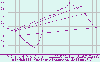 Courbe du refroidissement olien pour Variscourt (02)