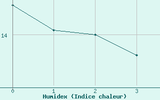 Courbe de l'humidex pour Trevico