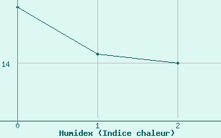 Courbe de l'humidex pour Trevico