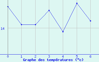 Courbe de tempratures pour Giuncaggio (2B)