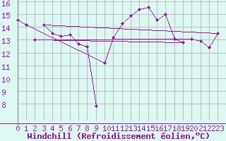 Courbe du refroidissement olien pour Montpellier (34)