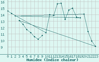 Courbe de l'humidex pour Lemberg (57)