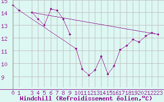 Courbe du refroidissement olien pour Le Luc (83)