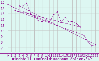 Courbe du refroidissement olien pour Norsjoe