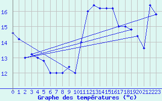 Courbe de tempratures pour Cap Mele (It)