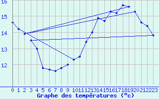 Courbe de tempratures pour Quistinic (56)