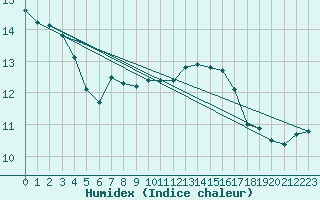 Courbe de l'humidex pour Artern