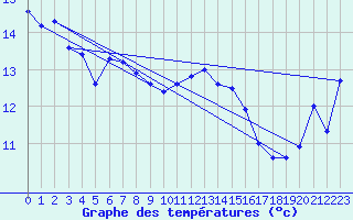 Courbe de tempratures pour Chivres (Be)