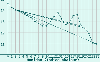 Courbe de l'humidex pour Saint-Hubert (Be)