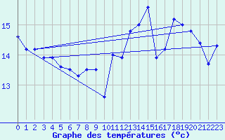 Courbe de tempratures pour Dieppe (76)