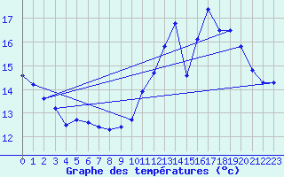 Courbe de tempratures pour Samatan (32)