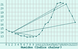 Courbe de l'humidex pour Le Bourget (93)