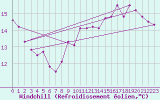 Courbe du refroidissement olien pour Epinal (88)