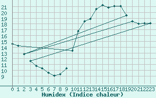 Courbe de l'humidex pour Dunkerque (59)