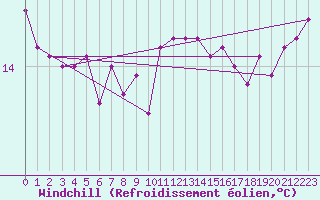 Courbe du refroidissement olien pour Bziers-Centre (34)
