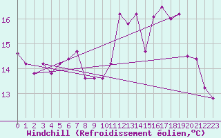 Courbe du refroidissement olien pour Cap de la Hve (76)