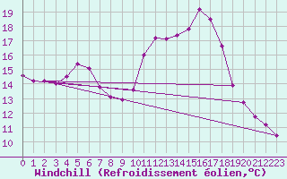 Courbe du refroidissement olien pour Saint-Philbert-sur-Risle (27)