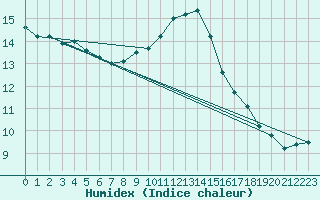 Courbe de l'humidex pour Tours (37)