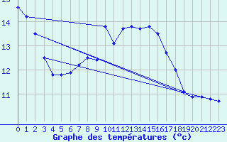 Courbe de tempratures pour Hoburg A