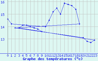 Courbe de tempratures pour Savigny sur Clairis (89)