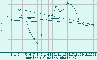 Courbe de l'humidex pour Cap de la Hve (76)