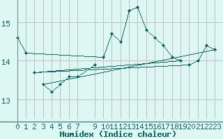 Courbe de l'humidex pour Bares