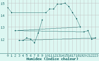 Courbe de l'humidex pour Quimperl (29)