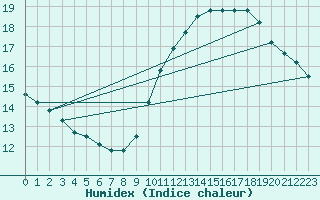 Courbe de l'humidex pour Leucate (11)