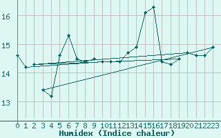Courbe de l'humidex pour Saint Catherine's Point
