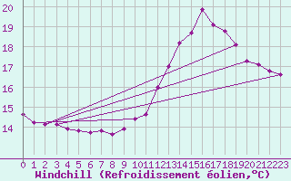 Courbe du refroidissement olien pour Le Mesnil-Esnard (76)