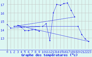Courbe de tempratures pour Aix-en-Provence (13)