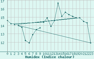Courbe de l'humidex pour Les Eplatures - La Chaux-de-Fonds (Sw)