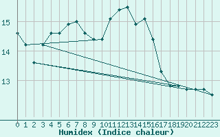 Courbe de l'humidex pour Trgueux (22)