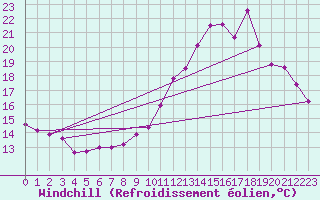 Courbe du refroidissement olien pour Gourdon (46)