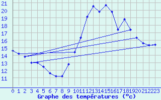 Courbe de tempratures pour Aurillac (15)