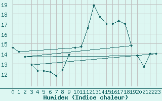 Courbe de l'humidex pour Grenoble/agglo Saint-Martin-d'Hres Galochre (38)
