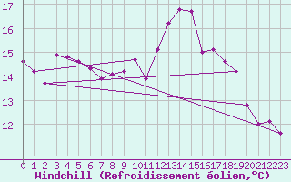 Courbe du refroidissement olien pour Clamecy (58)