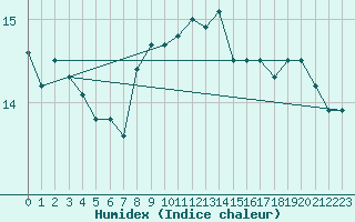 Courbe de l'humidex pour Le Talut - Belle-Ile (56)
