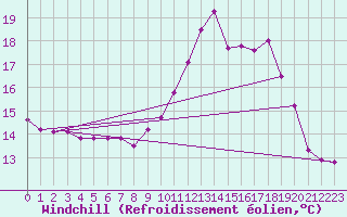 Courbe du refroidissement olien pour Ouessant (29)