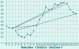 Courbe de l'humidex pour Selonnet - Chabanon (04)