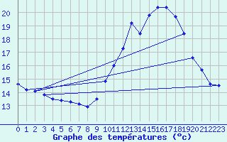 Courbe de tempratures pour Sainte-Genevive-des-Bois (91)