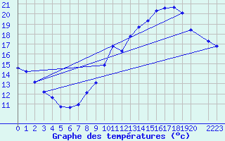 Courbe de tempratures pour Beaucroissant (38)