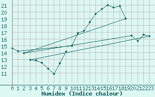 Courbe de l'humidex pour Muret (31)