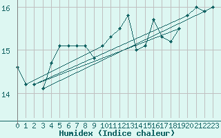 Courbe de l'humidex pour Fisterra