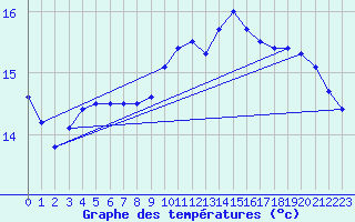 Courbe de tempratures pour Leucate (11)