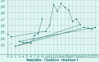 Courbe de l'humidex pour Napf (Sw)