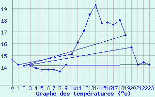 Courbe de tempratures pour Ouessant (29)