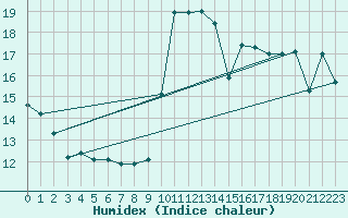 Courbe de l'humidex pour Cartagena